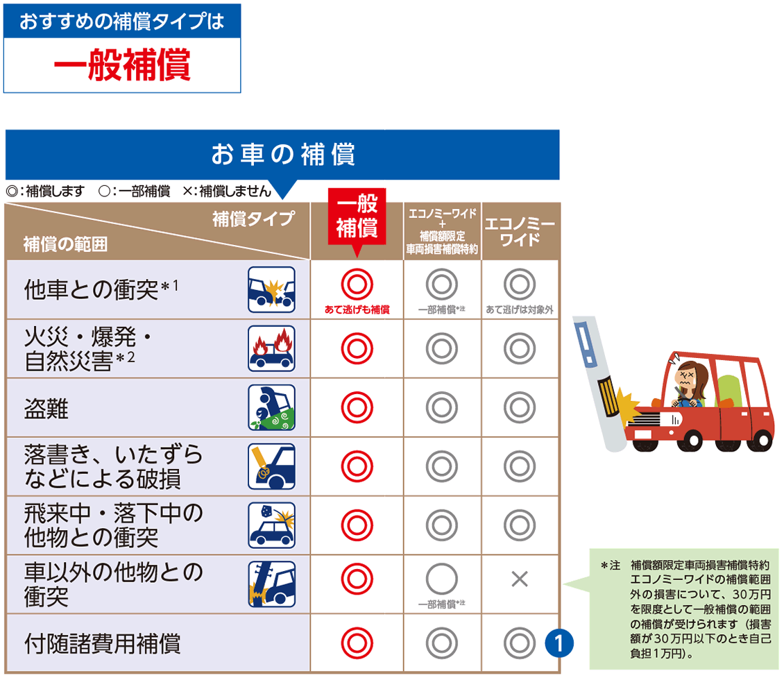 充実車両損害補償補償