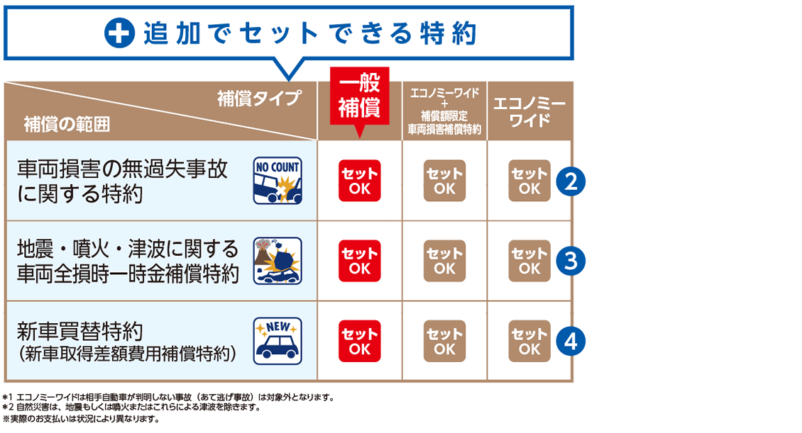 充実車両損害補償補償