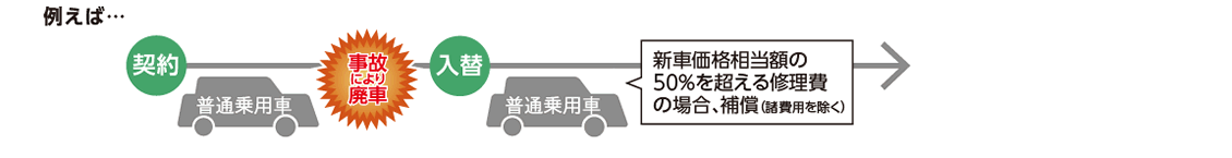 充実車両損害補償補償