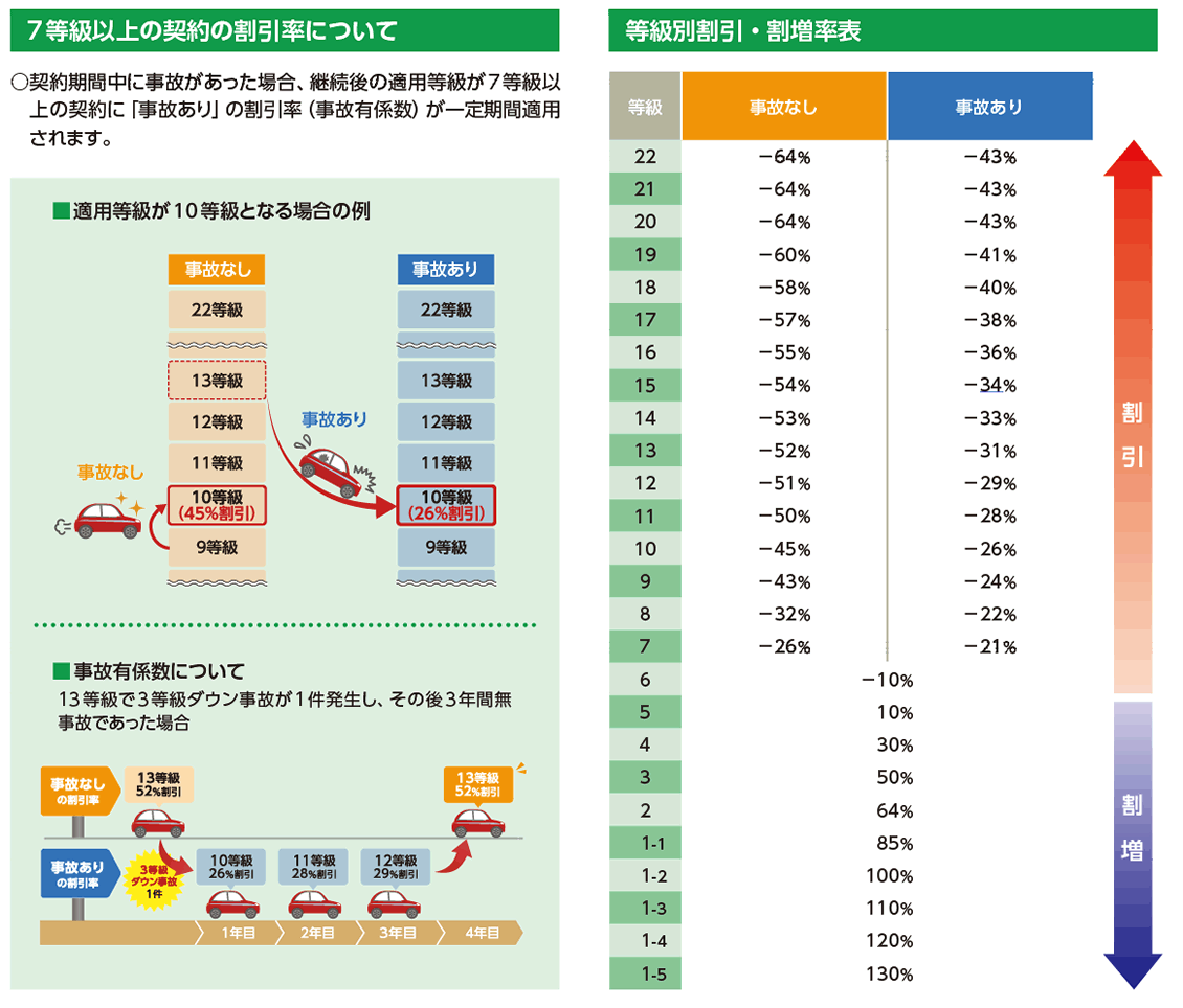 無事故割引