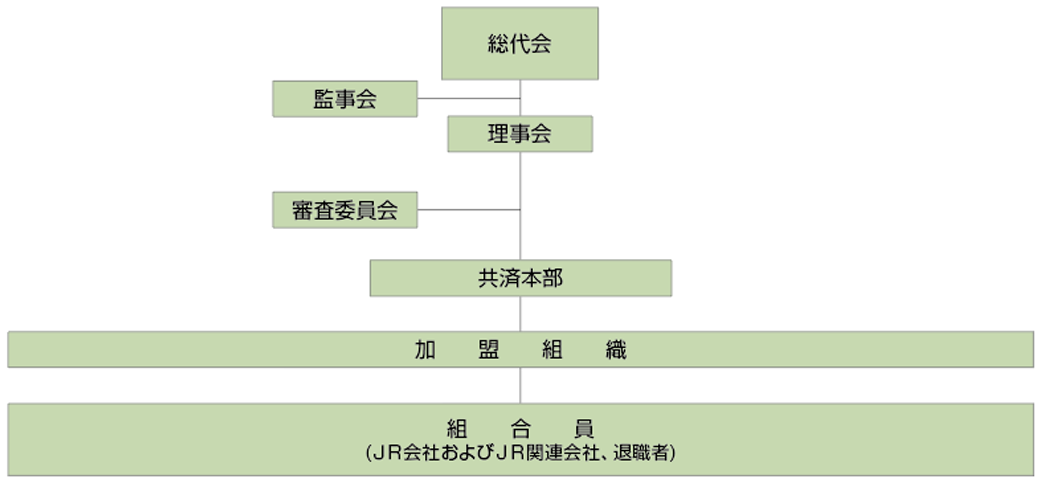 組織