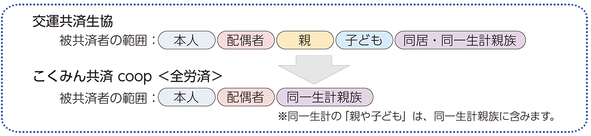 被共済者の範囲