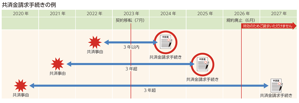 共済金請求手続きの例